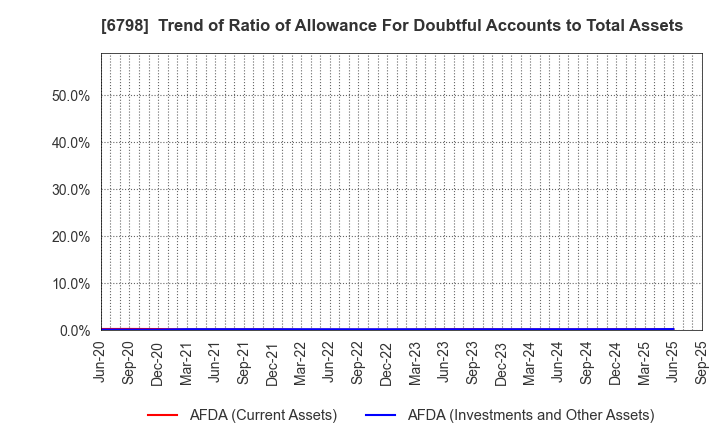 6798 SMK Corporation: Trend of Ratio of Allowance For Doubtful Accounts to Total Assets