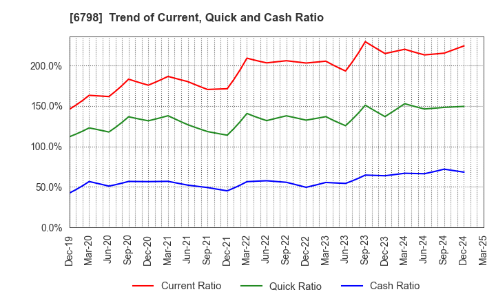 6798 SMK Corporation: Trend of Current, Quick and Cash Ratio