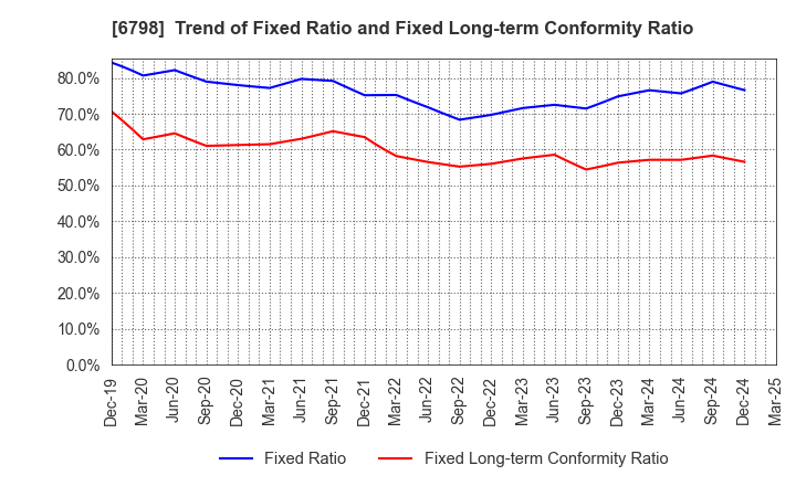 6798 SMK Corporation: Trend of Fixed Ratio and Fixed Long-term Conformity Ratio