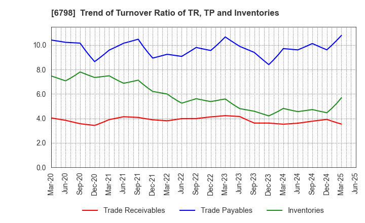 6798 SMK Corporation: Trend of Turnover Ratio of TR, TP and Inventories