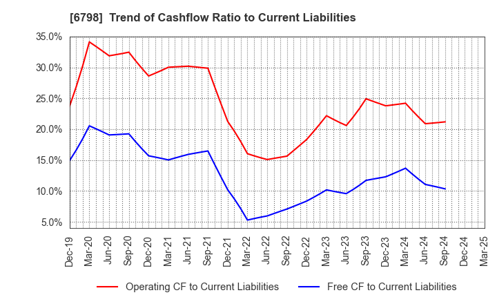 6798 SMK Corporation: Trend of Cashflow Ratio to Current Liabilities