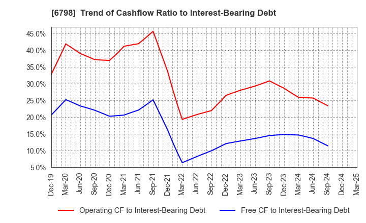 6798 SMK Corporation: Trend of Cashflow Ratio to Interest-Bearing Debt