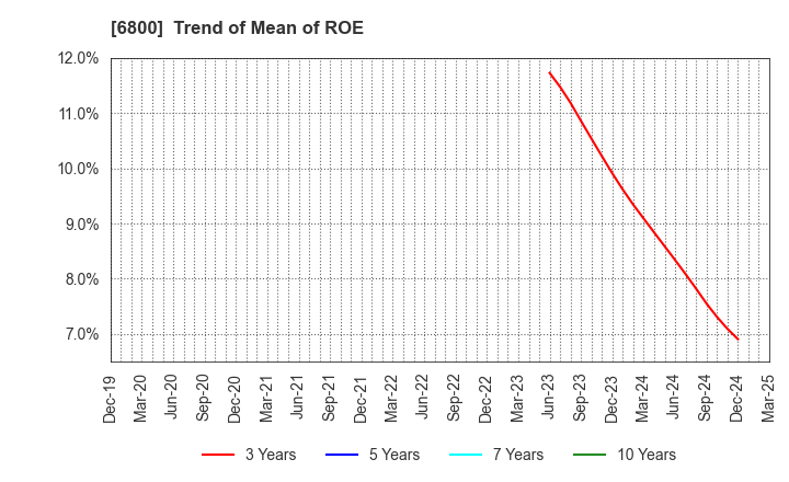 6800 YOKOWO CO.,LTD.: Trend of Mean of ROE