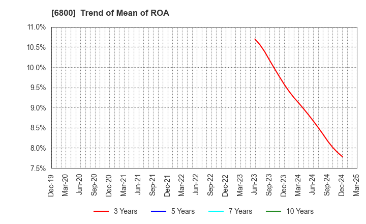6800 YOKOWO CO.,LTD.: Trend of Mean of ROA