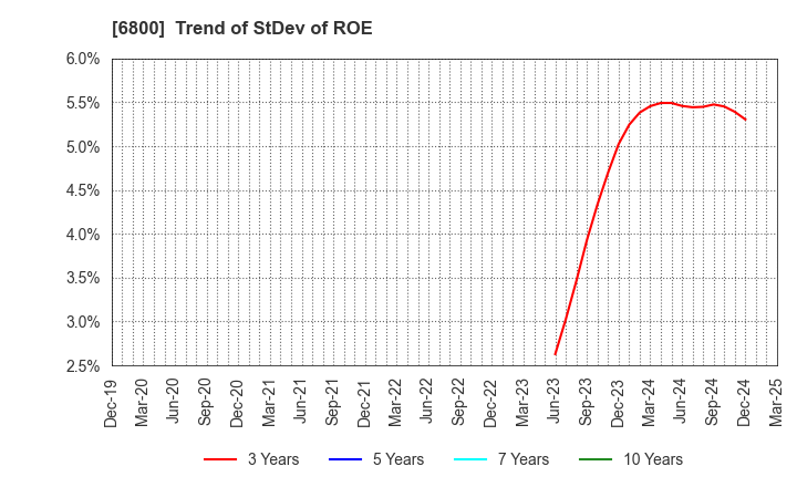 6800 YOKOWO CO.,LTD.: Trend of StDev of ROE