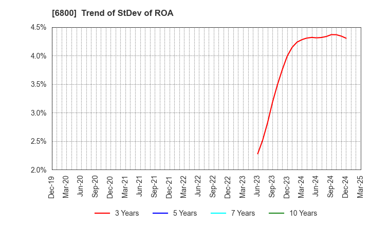 6800 YOKOWO CO.,LTD.: Trend of StDev of ROA