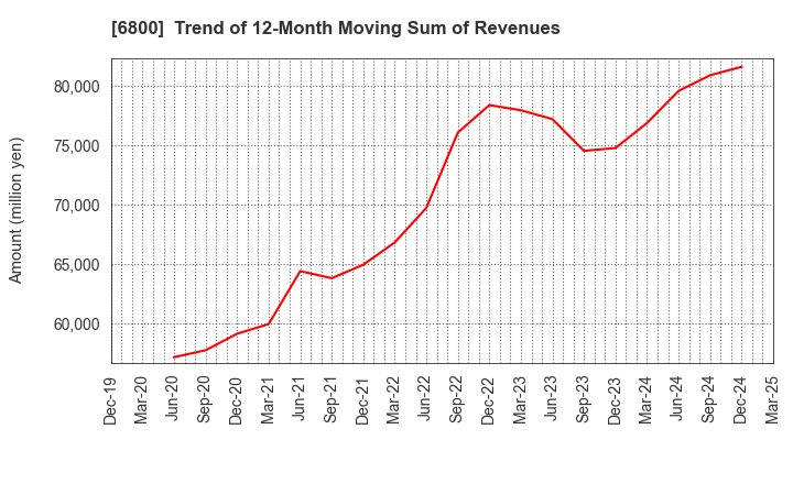 6800 YOKOWO CO.,LTD.: Trend of 12-Month Moving Sum of Revenues