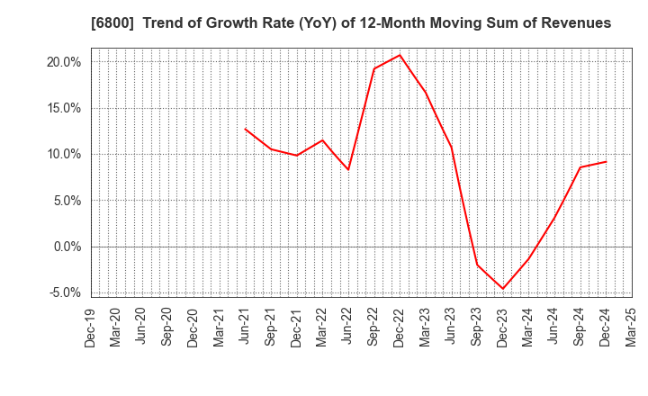 6800 YOKOWO CO.,LTD.: Trend of Growth Rate (YoY) of 12-Month Moving Sum of Revenues