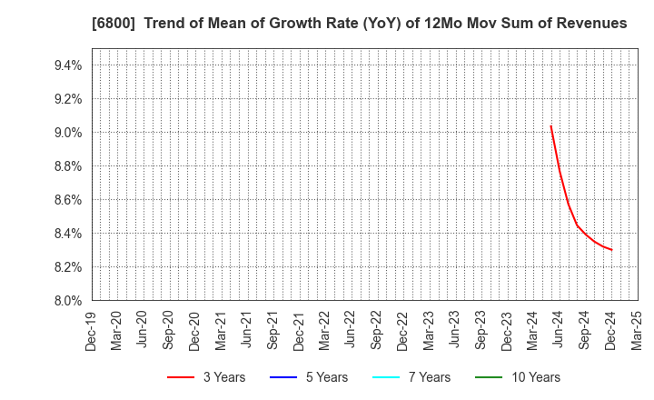6800 YOKOWO CO.,LTD.: Trend of Mean of Growth Rate (YoY) of 12Mo Mov Sum of Revenues