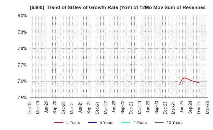 6800 YOKOWO CO.,LTD.: Trend of StDev of Growth Rate (YoY) of 12Mo Mov Sum of Revenues