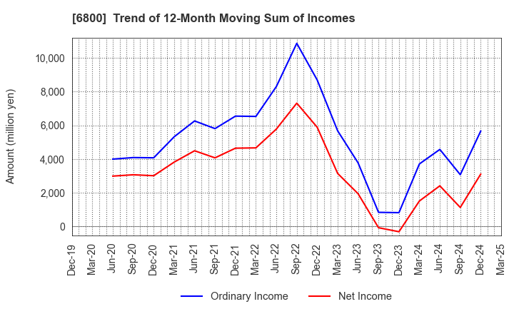 6800 YOKOWO CO.,LTD.: Trend of 12-Month Moving Sum of Incomes