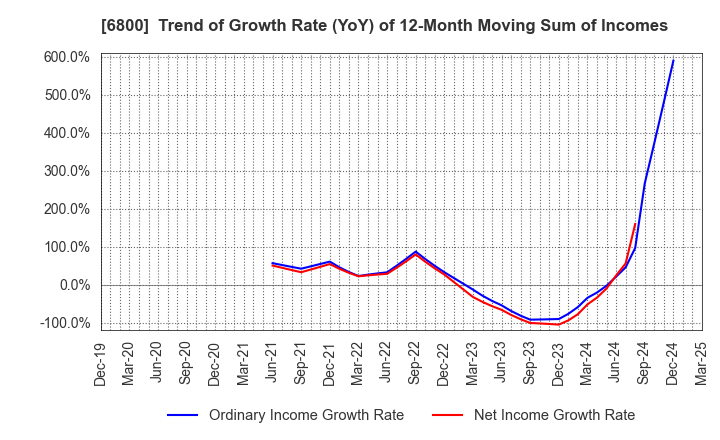 6800 YOKOWO CO.,LTD.: Trend of Growth Rate (YoY) of 12-Month Moving Sum of Incomes
