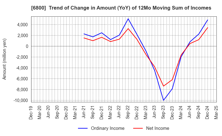 6800 YOKOWO CO.,LTD.: Trend of Change in Amount (YoY) of 12Mo Moving Sum of Incomes