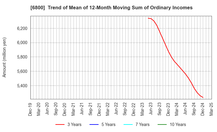6800 YOKOWO CO.,LTD.: Trend of Mean of 12-Month Moving Sum of Ordinary Incomes