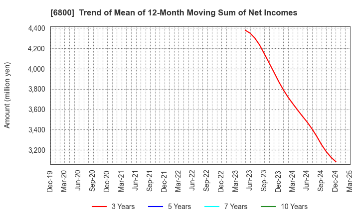 6800 YOKOWO CO.,LTD.: Trend of Mean of 12-Month Moving Sum of Net Incomes