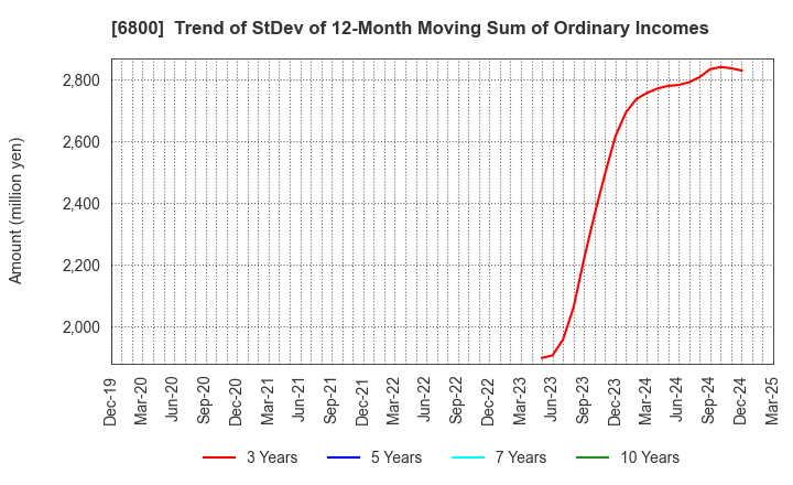 6800 YOKOWO CO.,LTD.: Trend of StDev of 12-Month Moving Sum of Ordinary Incomes