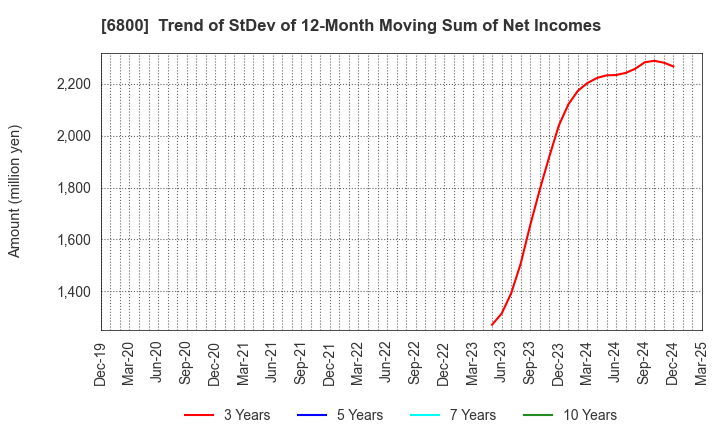 6800 YOKOWO CO.,LTD.: Trend of StDev of 12-Month Moving Sum of Net Incomes