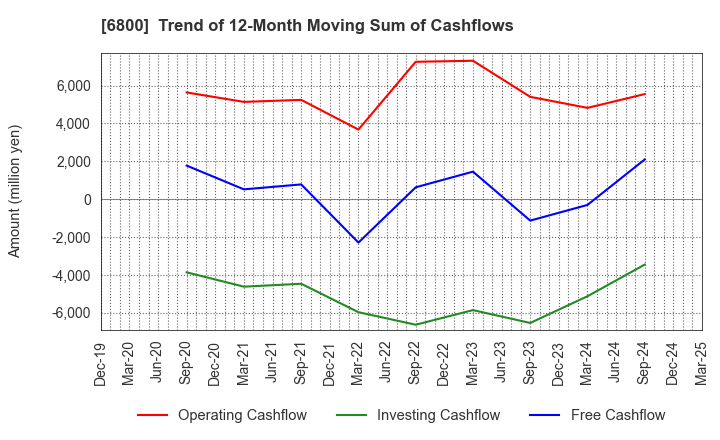 6800 YOKOWO CO.,LTD.: Trend of 12-Month Moving Sum of Cashflows