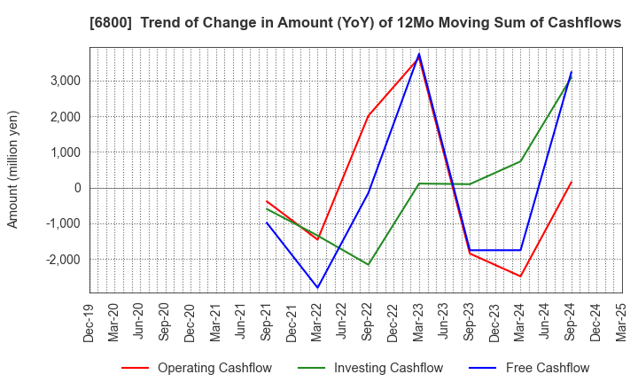 6800 YOKOWO CO.,LTD.: Trend of Change in Amount (YoY) of 12Mo Moving Sum of Cashflows
