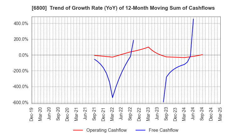 6800 YOKOWO CO.,LTD.: Trend of Growth Rate (YoY) of 12-Month Moving Sum of Cashflows