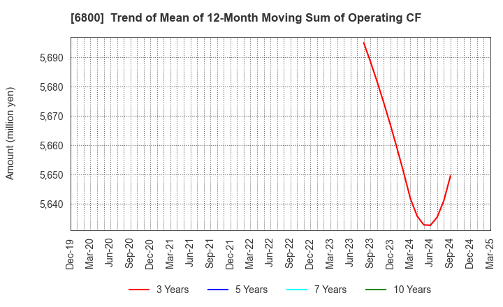 6800 YOKOWO CO.,LTD.: Trend of Mean of 12-Month Moving Sum of Operating CF