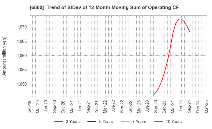 6800 YOKOWO CO.,LTD.: Trend of StDev of 12-Month Moving Sum of Operating CF