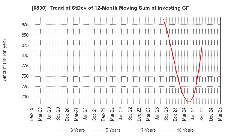 6800 YOKOWO CO.,LTD.: Trend of StDev of 12-Month Moving Sum of Investing CF