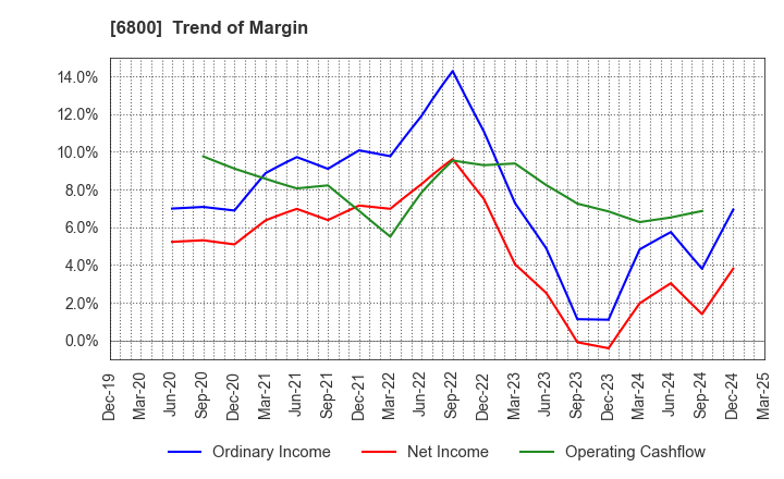 6800 YOKOWO CO.,LTD.: Trend of Margin