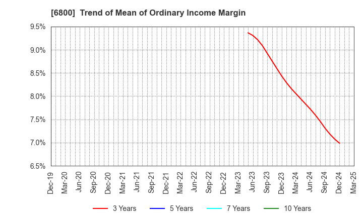 6800 YOKOWO CO.,LTD.: Trend of Mean of Ordinary Income Margin