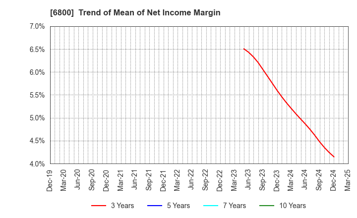 6800 YOKOWO CO.,LTD.: Trend of Mean of Net Income Margin