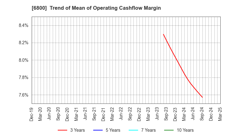 6800 YOKOWO CO.,LTD.: Trend of Mean of Operating Cashflow Margin
