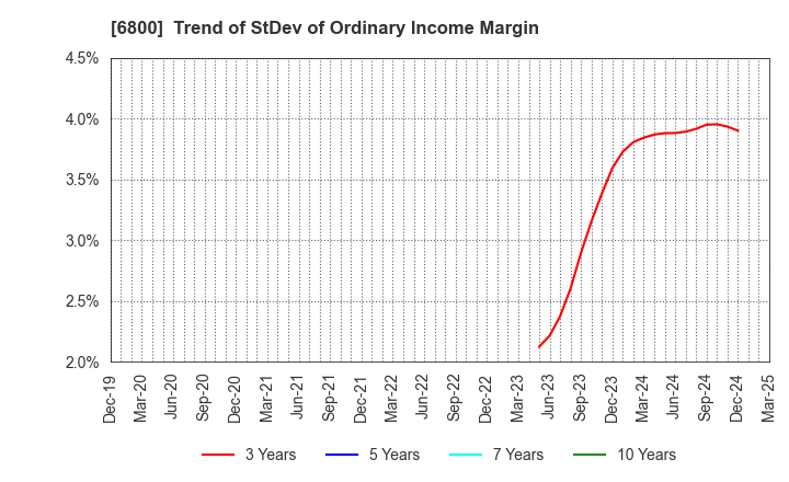 6800 YOKOWO CO.,LTD.: Trend of StDev of Ordinary Income Margin