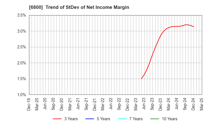 6800 YOKOWO CO.,LTD.: Trend of StDev of Net Income Margin