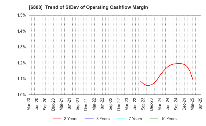 6800 YOKOWO CO.,LTD.: Trend of StDev of Operating Cashflow Margin