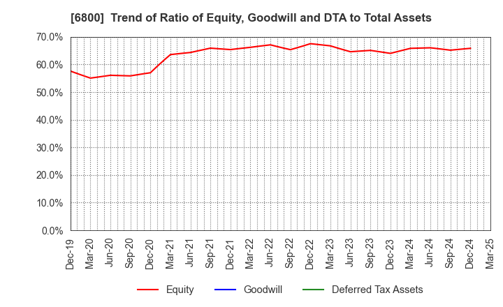 6800 YOKOWO CO.,LTD.: Trend of Ratio of Equity, Goodwill and DTA to Total Assets