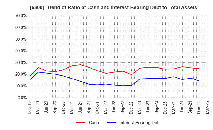 6800 YOKOWO CO.,LTD.: Trend of Ratio of Cash and Interest-Bearing Debt to Total Assets