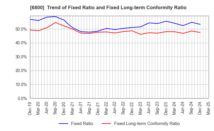 6800 YOKOWO CO.,LTD.: Trend of Fixed Ratio and Fixed Long-term Conformity Ratio