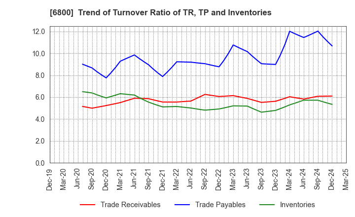 6800 YOKOWO CO.,LTD.: Trend of Turnover Ratio of TR, TP and Inventories