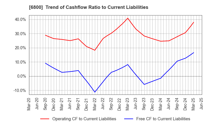 6800 YOKOWO CO.,LTD.: Trend of Cashflow Ratio to Current Liabilities