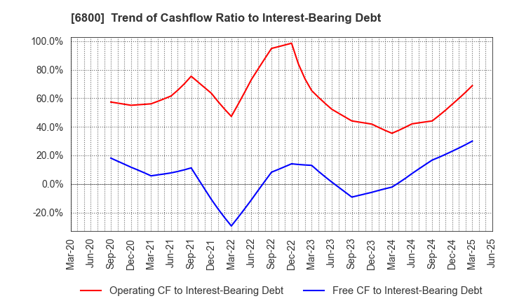 6800 YOKOWO CO.,LTD.: Trend of Cashflow Ratio to Interest-Bearing Debt