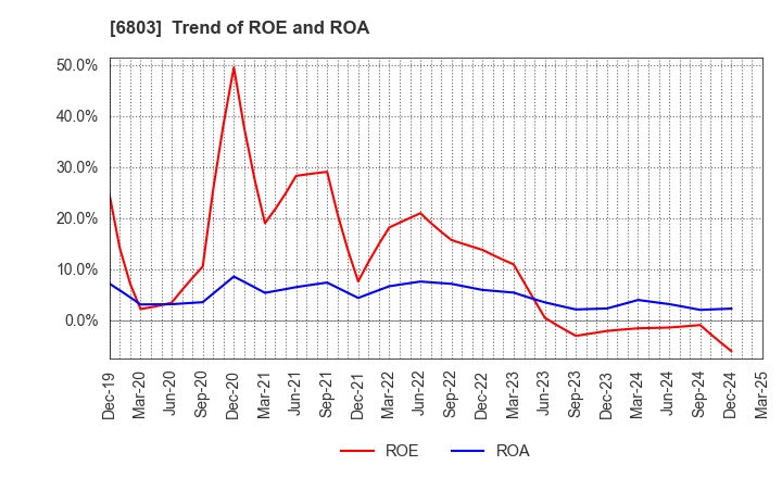 6803 TEAC CORPORATION: Trend of ROE and ROA