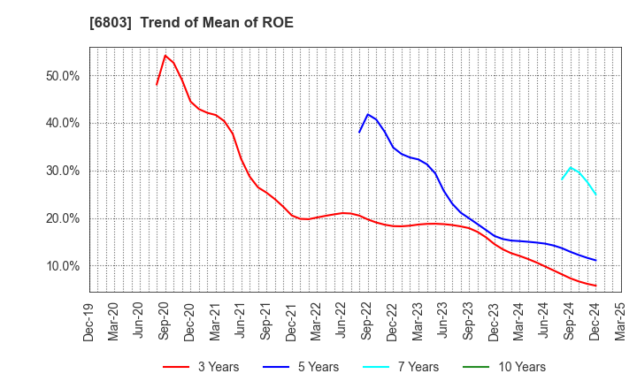 6803 TEAC CORPORATION: Trend of Mean of ROE