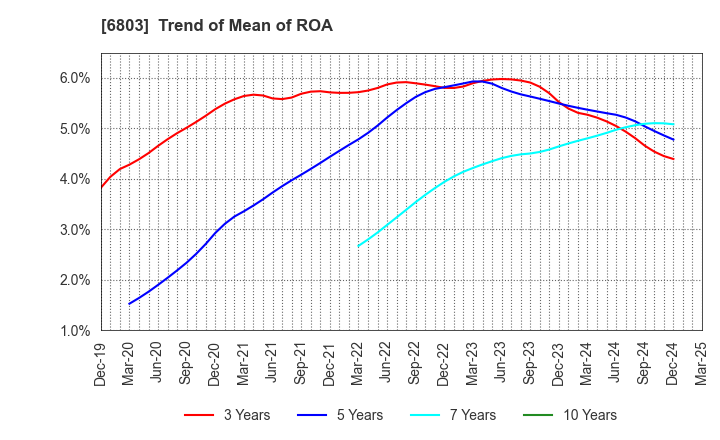 6803 TEAC CORPORATION: Trend of Mean of ROA