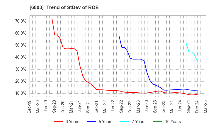 6803 TEAC CORPORATION: Trend of StDev of ROE