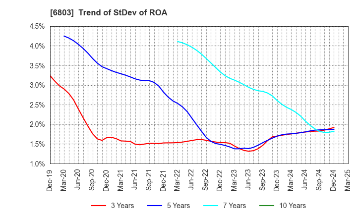 6803 TEAC CORPORATION: Trend of StDev of ROA