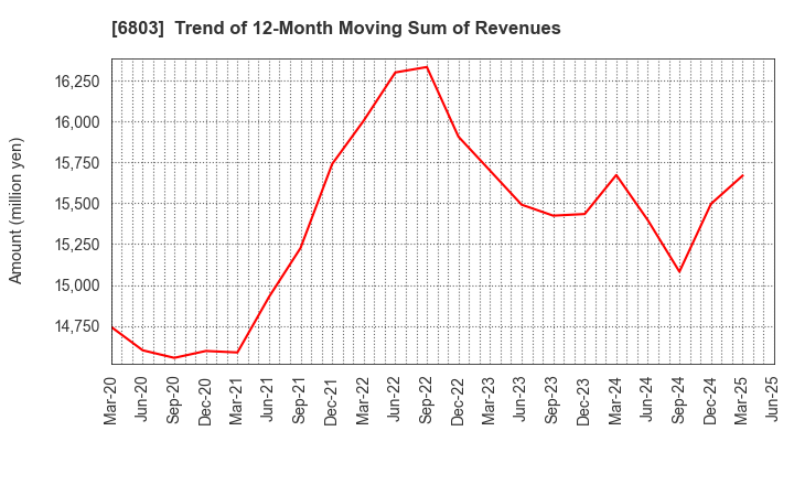 6803 TEAC CORPORATION: Trend of 12-Month Moving Sum of Revenues