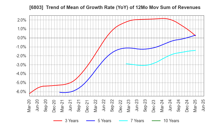 6803 TEAC CORPORATION: Trend of Mean of Growth Rate (YoY) of 12Mo Mov Sum of Revenues