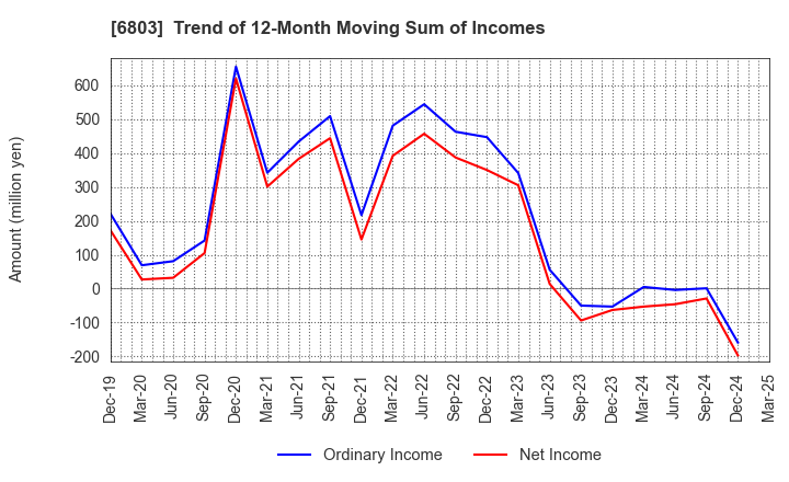 6803 TEAC CORPORATION: Trend of 12-Month Moving Sum of Incomes