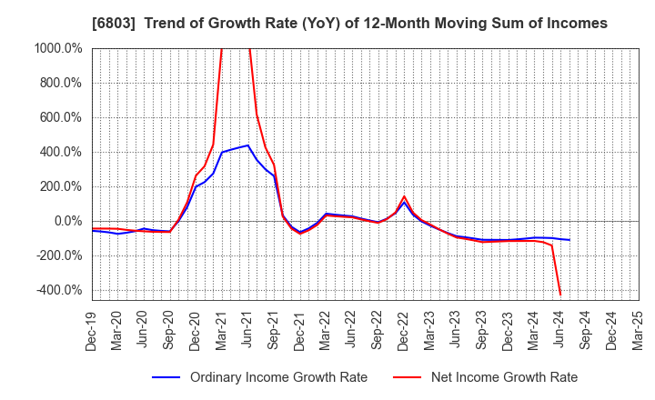 6803 TEAC CORPORATION: Trend of Growth Rate (YoY) of 12-Month Moving Sum of Incomes