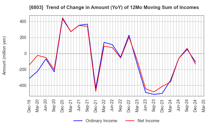 6803 TEAC CORPORATION: Trend of Change in Amount (YoY) of 12Mo Moving Sum of Incomes